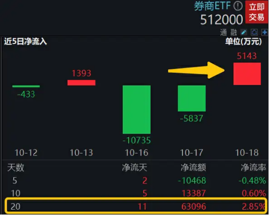 券商再度活跃，锦龙股份、华创云信双双涨停，券商ETF（512000）垂直上攻冲击日线三连阳！