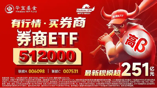 券商再度活跃，锦龙股份、华创云信双双涨停，券商ETF（512000）垂直上攻冲击日线三连阳！