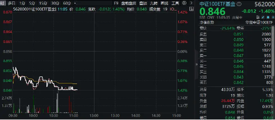 贵州茅台重挫逾4%，发生了什么？！核心资产大面积飘绿，中证100ETF基金（562000）跌逾1%