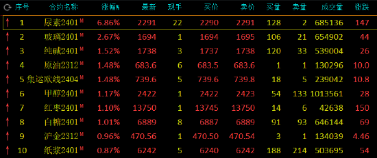 午评：尿素涨近7%，玻璃涨超2%