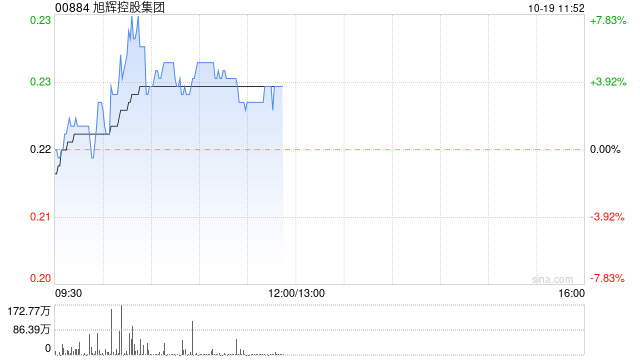 旭辉控股集团早盘逆市上扬 股价现涨超4%