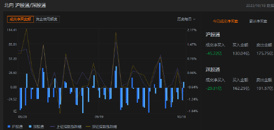 午评：北向资金卖出75.03亿元，沪股通净卖出45.72亿元