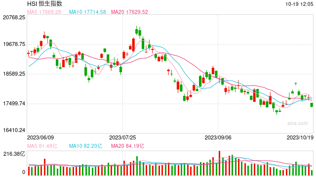 午评：恒指跌1.95%科指跌1.86%汽车股重挫小鹏跌超8%