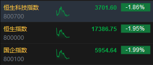 午评：恒指跌1.95%科指跌1.86%汽车股重挫小鹏跌超8%