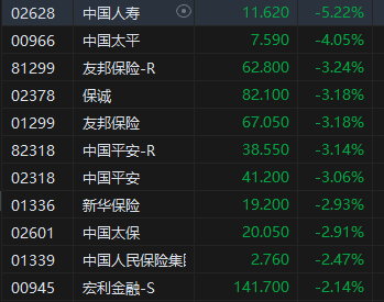 午评：恒指跌1.95%科指跌1.86%汽车股重挫小鹏跌超8%