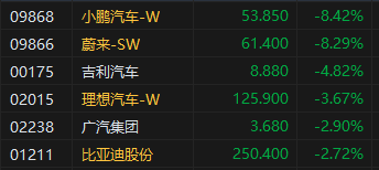 午评：恒指跌1.95%科指跌1.86%汽车股重挫小鹏跌超8%