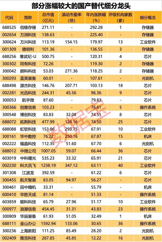 新龙头诞生！667万手封涨停，3倍于流通盘！国产替代概念涨疯了，A股细分龙头揭秘