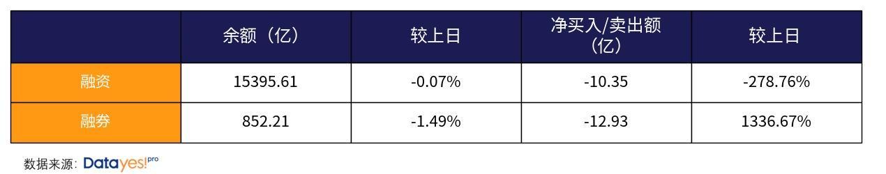 两融余额上日微跌至1.62万亿元, 净买入额最大的行业是电子