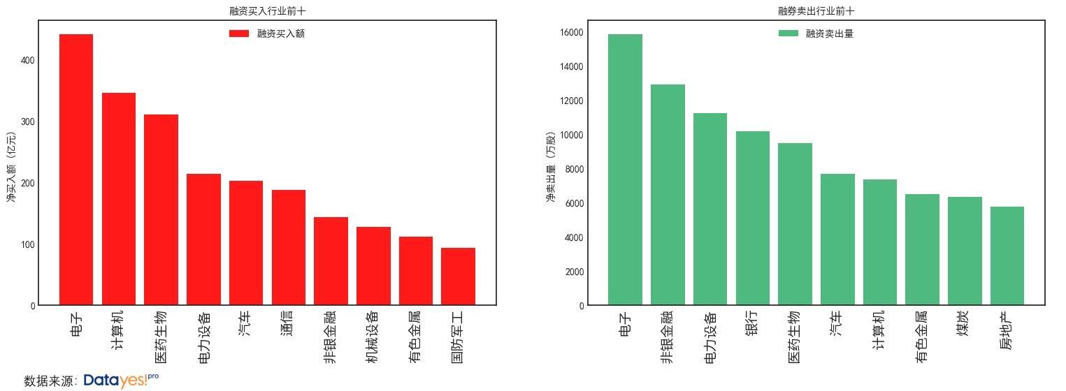 两融余额上日微跌至1.62万亿元, 净买入额最大的行业是电子