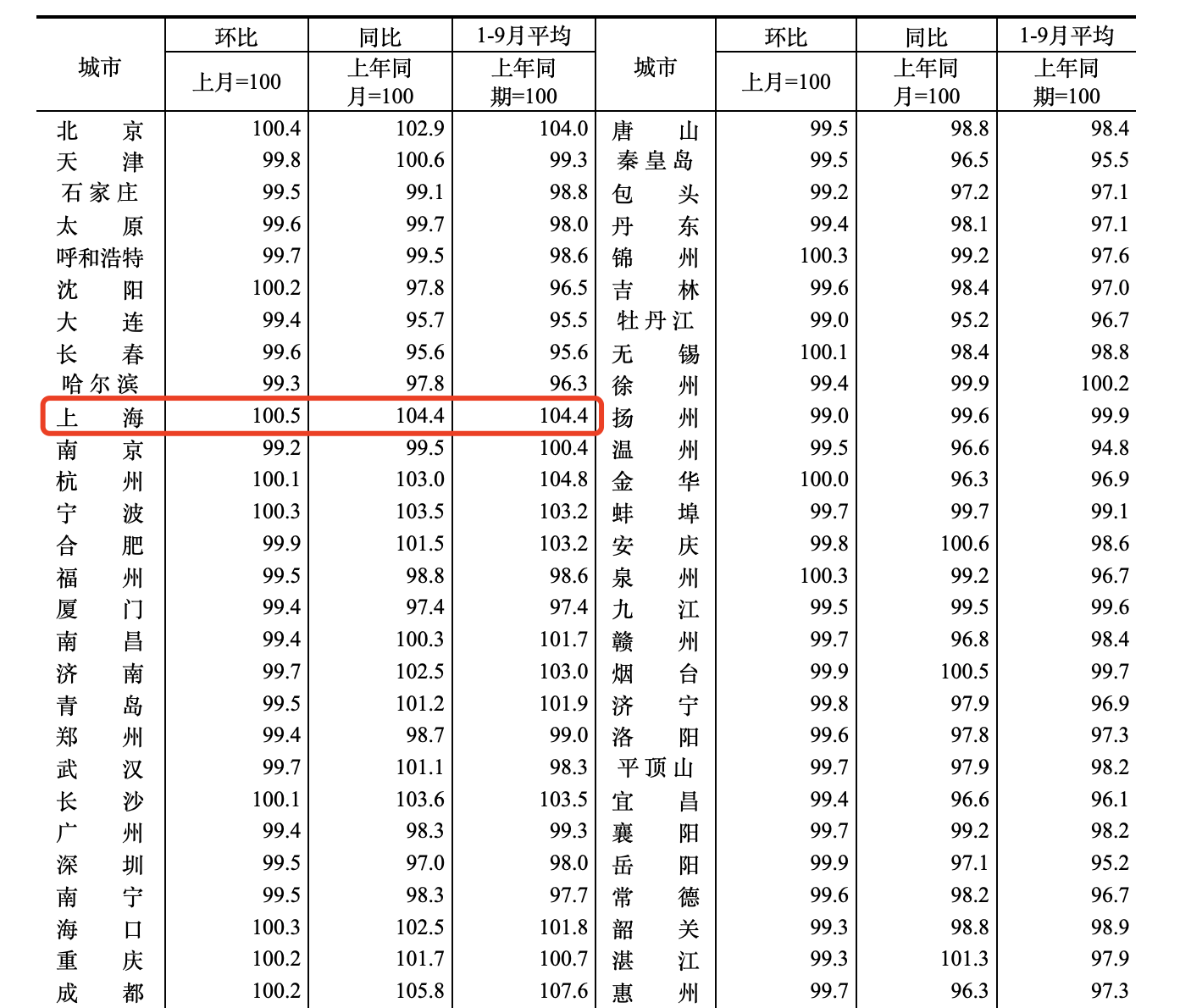 9月房价数据出炉：一线城市率先复苏 上海新房价格涨幅全国第一