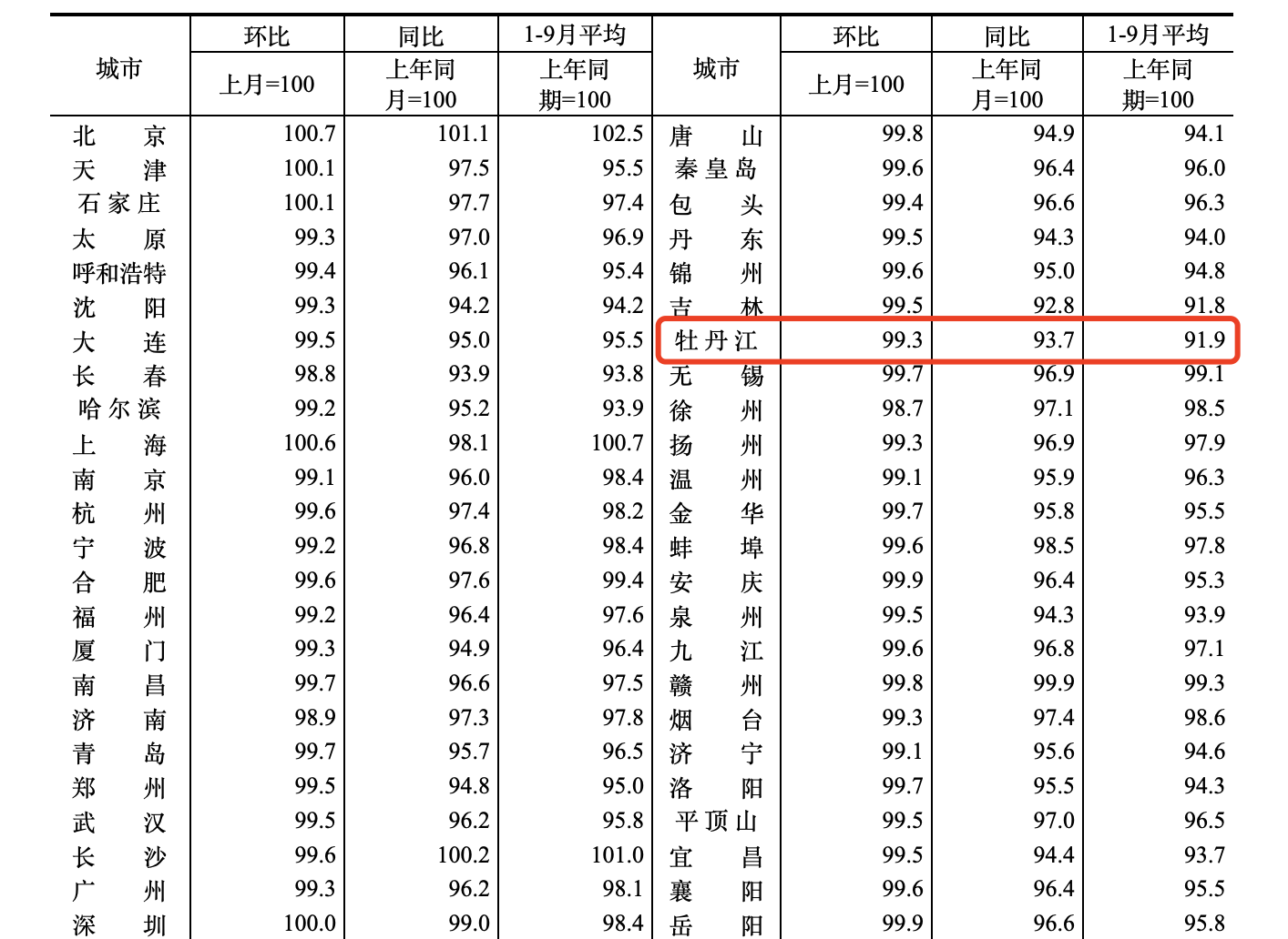 9月房价数据出炉：一线城市率先复苏 上海新房价格涨幅全国第一