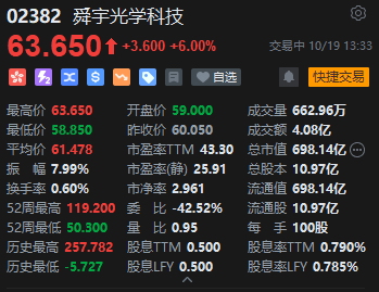 舜宇光学逆势上涨6% 消费电子需求拐点隐现