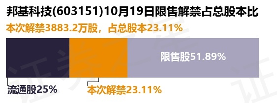 邦基科技（603151）3883.2万股限售股将于10月19日解禁上市，占总股本23.11%