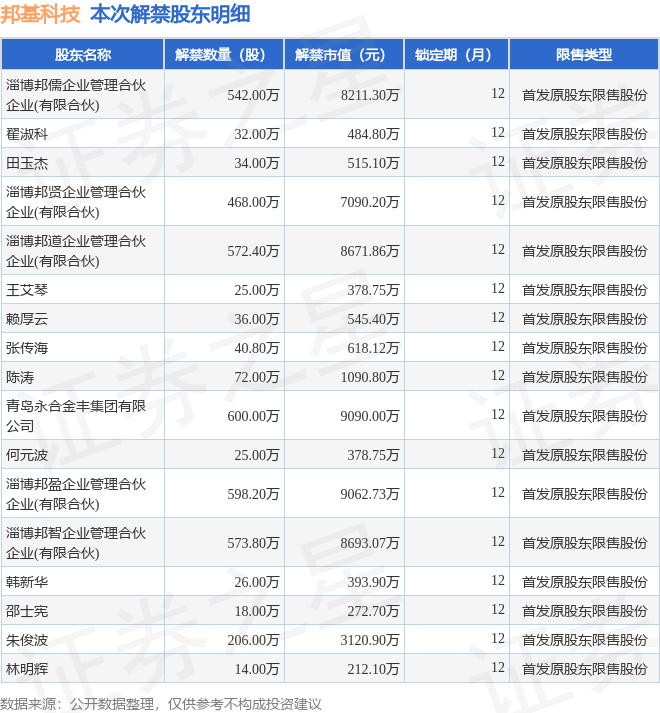 邦基科技（603151）3883.2万股限售股将于10月19日解禁上市，占总股本23.11%