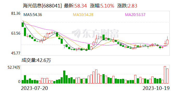 海光信息：深算二号已于Q3发布 实现了在大数据、人工智能、商业计算等领域的商用