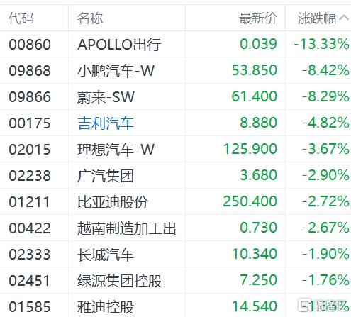 港股异动丨汽车股集体下挫，小鹏、蔚来跌超8%