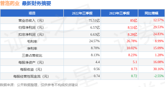 普洛药业（000739）2023年三季报简析：营收净利润双双增长