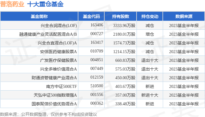 普洛药业（000739）2023年三季报简析：营收净利润双双增长