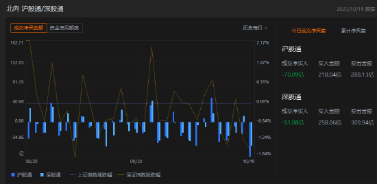 收评：北向资金净卖出121.17亿元，沪股通净卖出70.09亿元