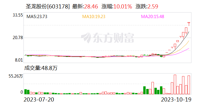 今日涨跌停分析：29只涨停股 31只跌停股 圣龙股份（华为汽车）10连板