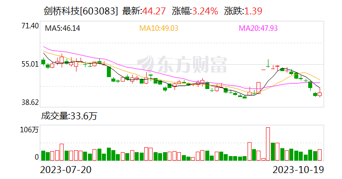 剑桥科技：2023年第三季度归母净亏损3564.8万元