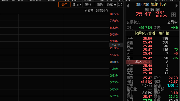 受益于国产替代逻辑，概伦电子股价大涨