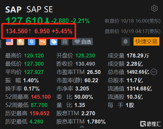 美股异动丨SAP盘前涨超5% Q3营业利润同比增11% 全年指引超预期