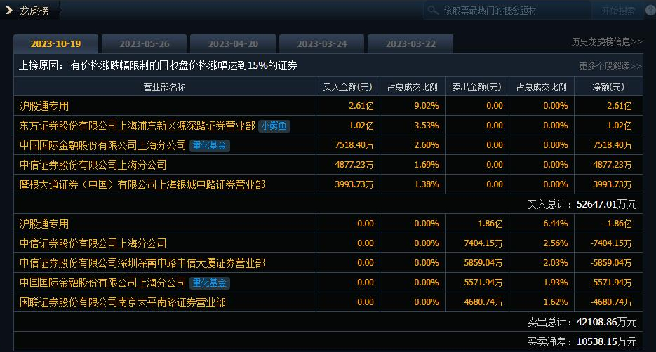 寒武纪今日20CM涨停 小鳄鱼席位净买入1.02亿元