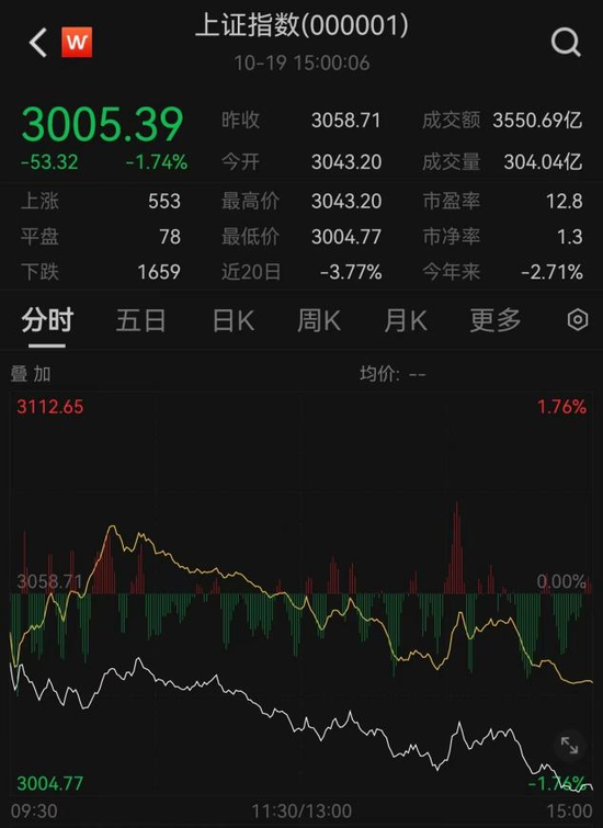 3000点保卫战打响！沪指创年内新低，贵州茅台股价暴跌