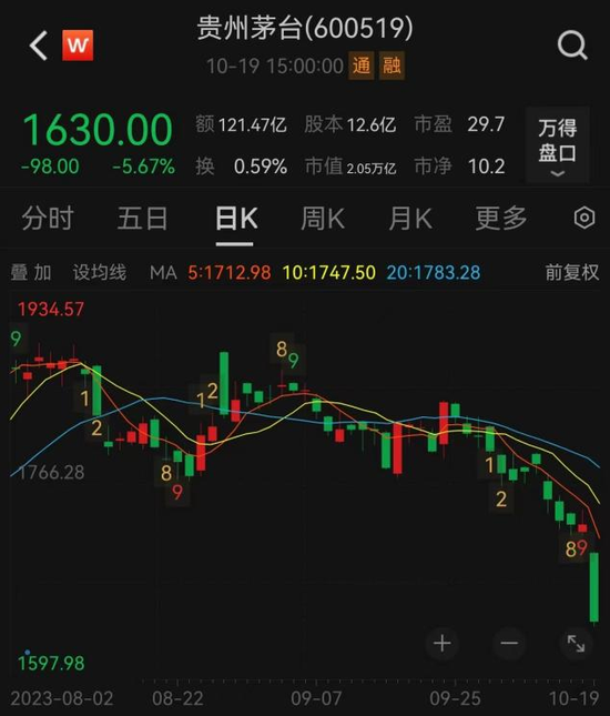 3000点保卫战打响！沪指创年内新低，贵州茅台股价暴跌