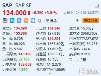SAP涨超5% Q3营业利润同比增11% 全年指引超预期