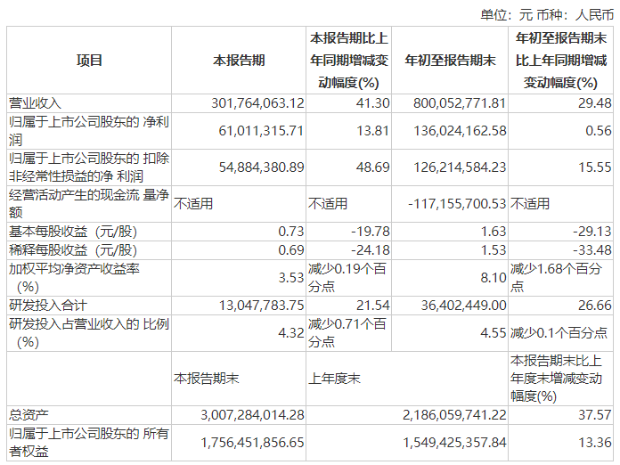 建龙微纳：前三季度营收增长29％，建龙（泰国）营收增长90％