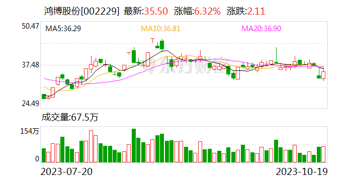 鸿博股份子公司签订10亿元智算中心采购合同 月底前完成一期算力设备交付