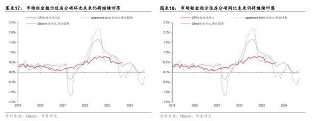 美国通胀下行趋势趋缓，中美库存去库或接近尾声