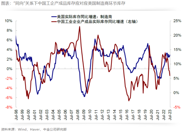 美国通胀下行趋势趋缓，中美库存去库或接近尾声