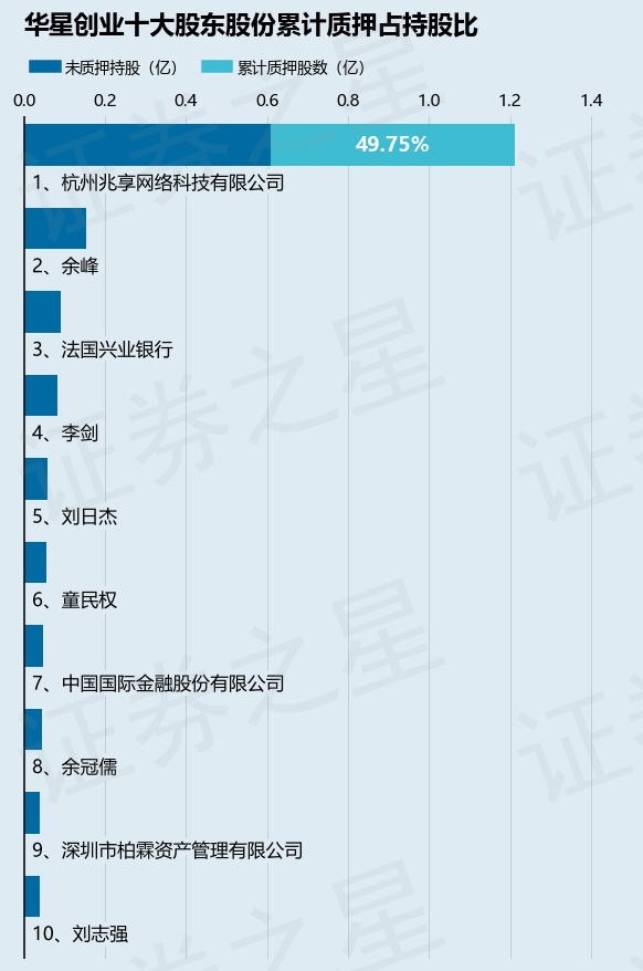 华星创业（300025）股东杭州兆享网络科技有限公司质押422万股，占总股本0.83%