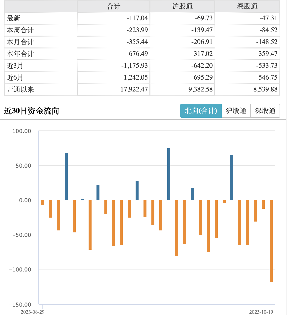 北向资金净卖出117亿：贵州茅台遭抛售逾15亿，这些股获加仓