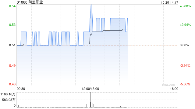 阿里影业现涨近4% 预计中期归母净利润不低于4.5亿元