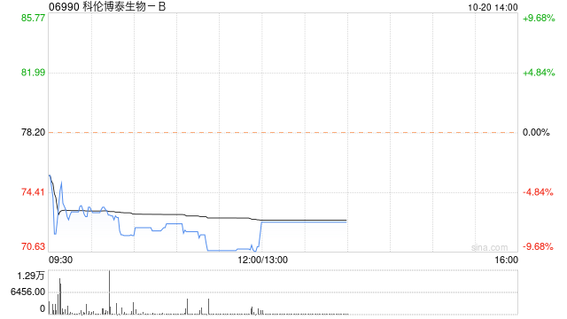 科伦博泰生物-B10月20日下午短暂停牌
