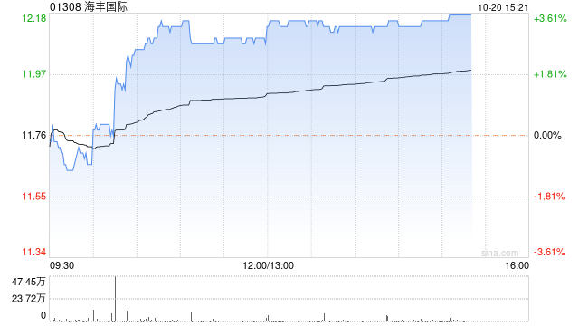 海丰国际现涨超3% 机构指公司受益于RCEP与产业链外迁