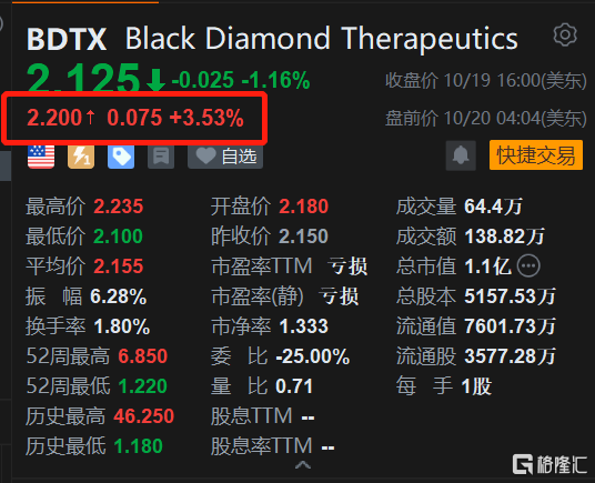 美股异动 | Black Diamond Therapeutics盘前涨3.5% 获股东加仓