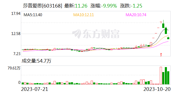 2连跌停莎普爱思：5个涨停板后连跌3日 公司目前经营状况正常 内外部经营环境未发生重大变化