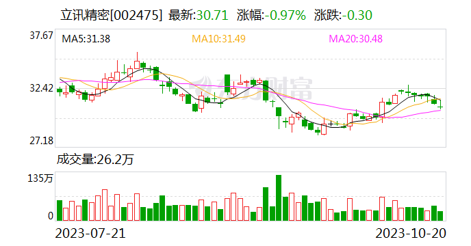 立讯精密：前三季度净利润增长15％ 预计全年净利润增长17.5％～22.5％