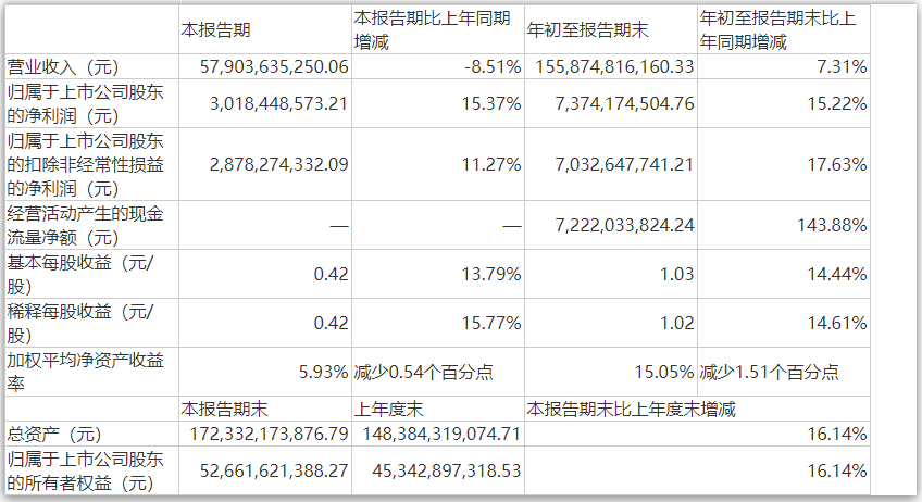 立讯精密：前三季度净利润增长15％ 预计全年净利润增长17.5％～22.5％