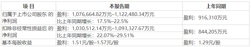 立讯精密：前三季度净利润增长15％ 预计全年净利润增长17.5％～22.5％