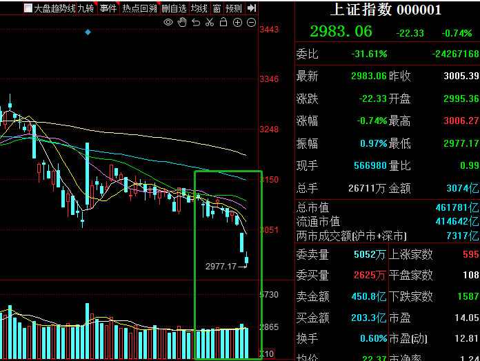 侃龙头：沪指失守3000点！修复机会在个股博弈