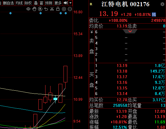 侃龙头：沪指失守3000点！修复机会在个股博弈