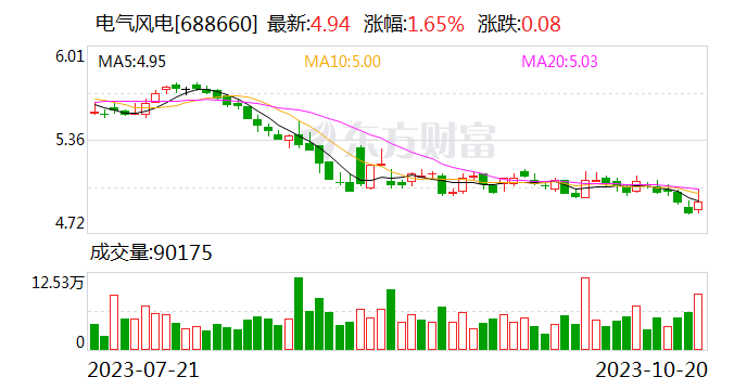 电气风电：拟挂牌转让立陇新能源100%股权 转让价格预计9.44亿元