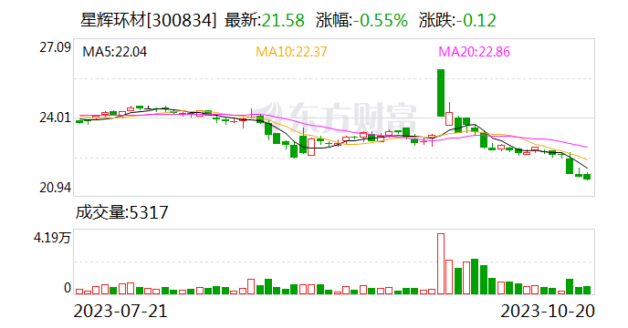 受益市场需求复苏 星辉环材第三季度净利润同比增长54.02%