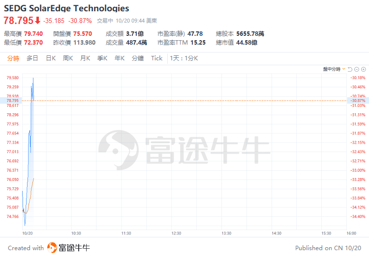 美股早盘 | 美债收益率攀升令股指承压，三大指数小幅走弱，特斯拉再跌逾2%，奈飞续涨近2%